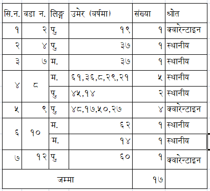 नवलपुरको मध्यविन्दुमा थप १७ जनामा कोरोना संक्रमण 1