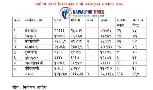 नवलपुरमा जम्मा मतदाता २ लाख ५४ हजार ६ सय १५ जना (कुन पालिकामा कति तथ्यांक सहित) 1