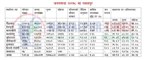 जनगणना २०७८ मा नवलपुर 1